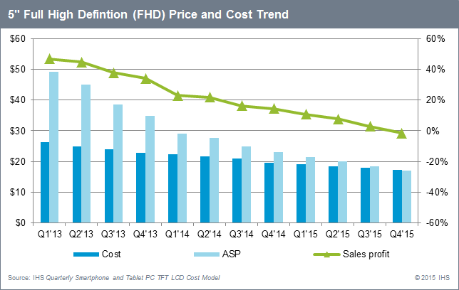 http://blog.newsandchips.com/2015/05/18/blg-img/2015-05-13_5-inch-FHD-price-and-cost-trend.png